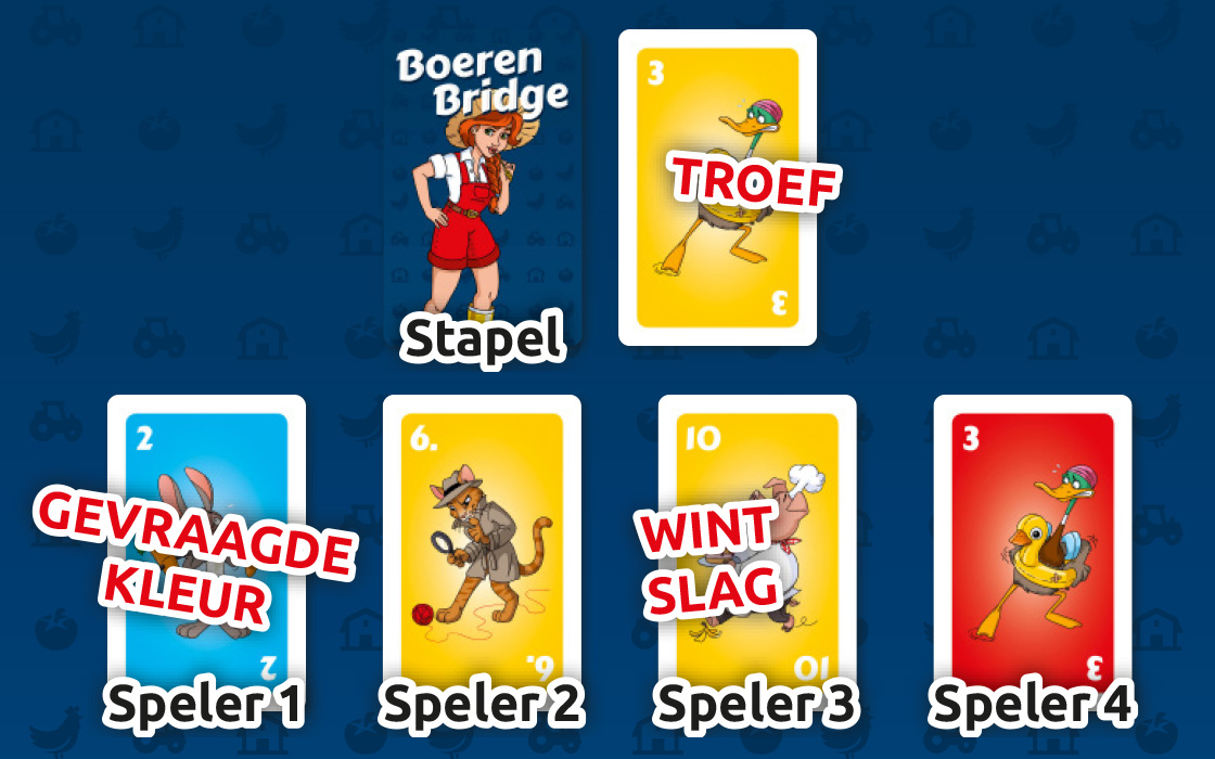 Boerenbridge speluitleg met troef
