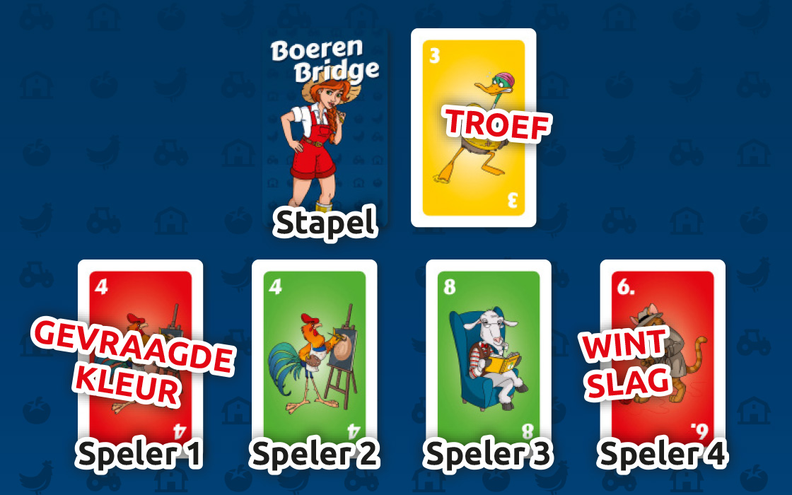 Boerenbridge speluitleg zonder troef